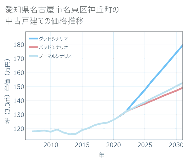 愛知県名古屋市名東区神丘町の中古戸建て価格推移