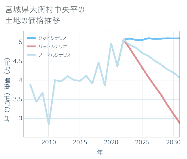 宮城県大衡村中央平の土地価格推移