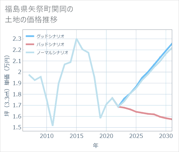 福島県矢祭町関岡の土地価格推移