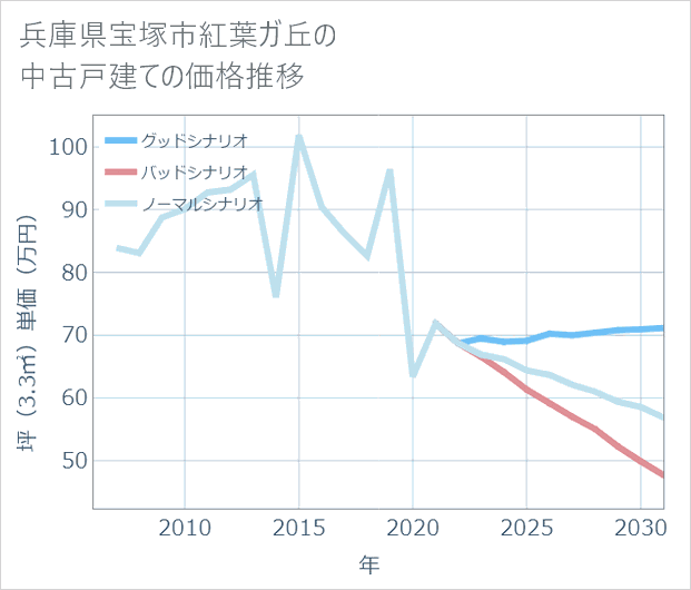 兵庫県宝塚市紅葉ガ丘の中古戸建て価格推移