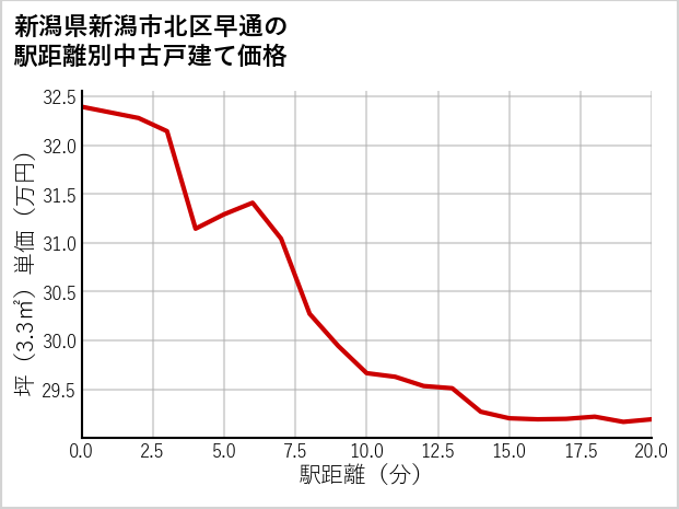 新潟県新潟市北区早通の徒歩距離別の中古戸建て坪単価