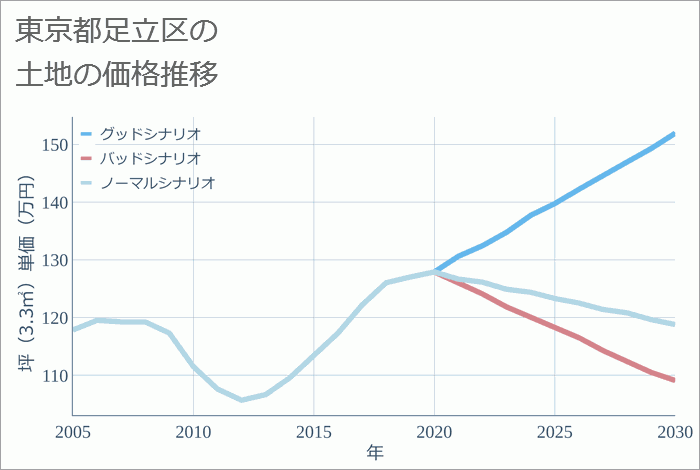東京都足立区の土地価格推移