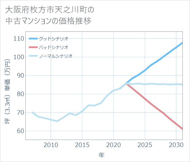 大阪府枚方市天之川町の中古マンション価格推移