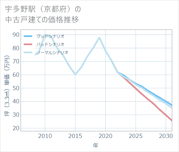 宇多野駅(京都府)の中古戸建て価格推移