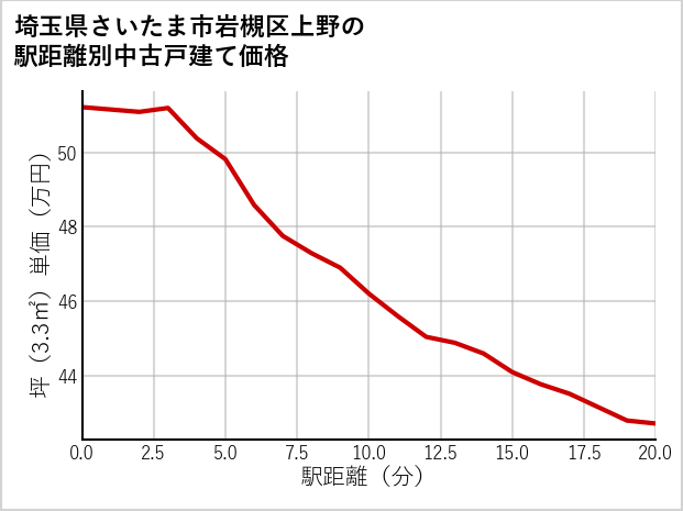 埼玉県さいたま市岩槻区上野の徒歩距離別の中古戸建て坪単価