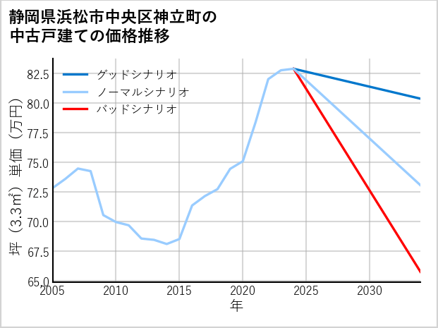 静岡県浜松市中央区神立町の中古戸建て価格推移
