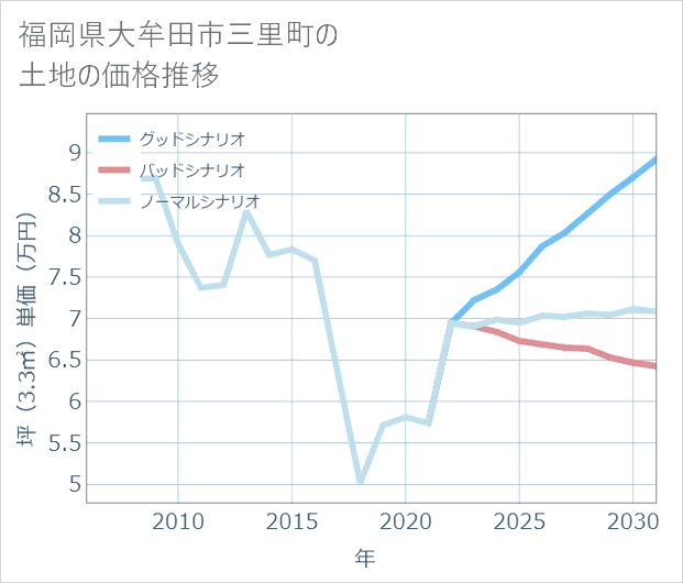 福岡県大牟田市三里町の土地価格推移