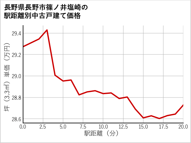 長野県長野市篠ノ井塩崎の徒歩距離別の中古戸建て坪単価