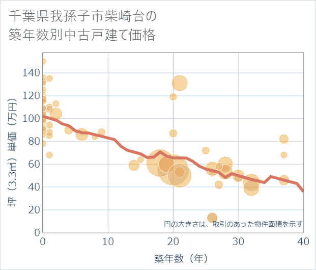 千葉県我孫子市柴崎台の築年数別の中古戸建て坪単価