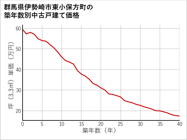 群馬県伊勢崎市東小保方町の築年数別の中古戸建て坪単価