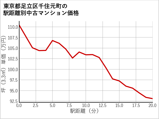 東京都足立区千住元町の徒歩距離別の中古マンション坪単価