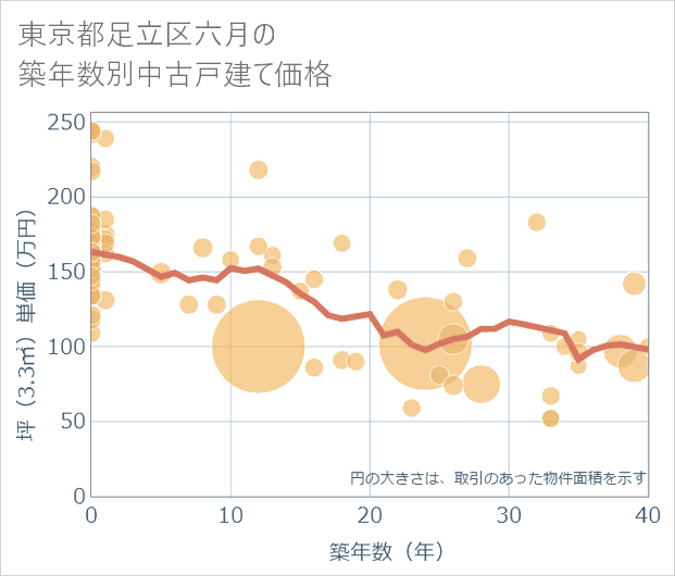 東京都足立区六月の築年数別の中古戸建て坪単価