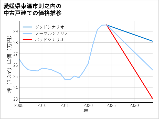 愛媛県東温市則之内の中古戸建て価格推移