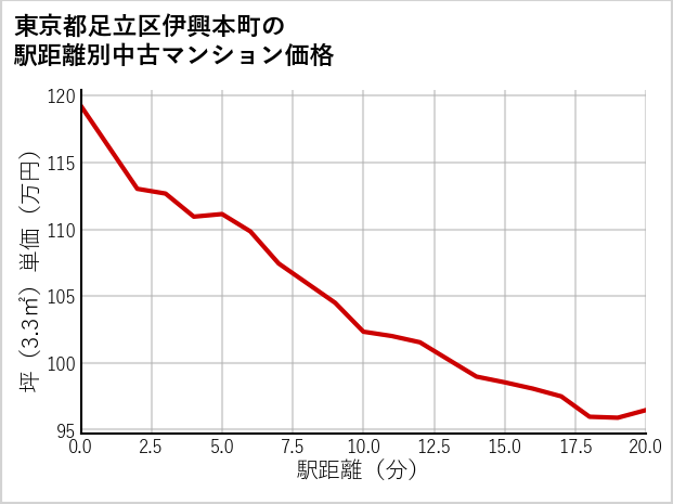 東京都足立区伊興本町の徒歩距離別の中古マンション坪単価