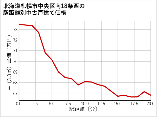 北海道札幌市中央区南18条西の徒歩距離別の中古戸建て坪単価