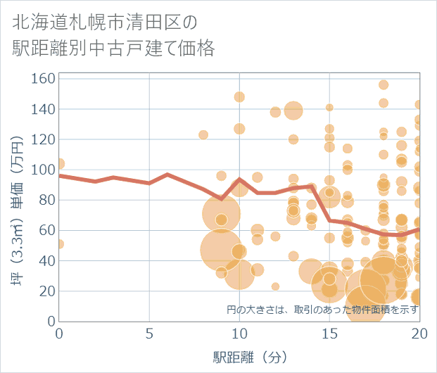 北海道札幌市清田区の徒歩距離別の中古戸建て坪単価
