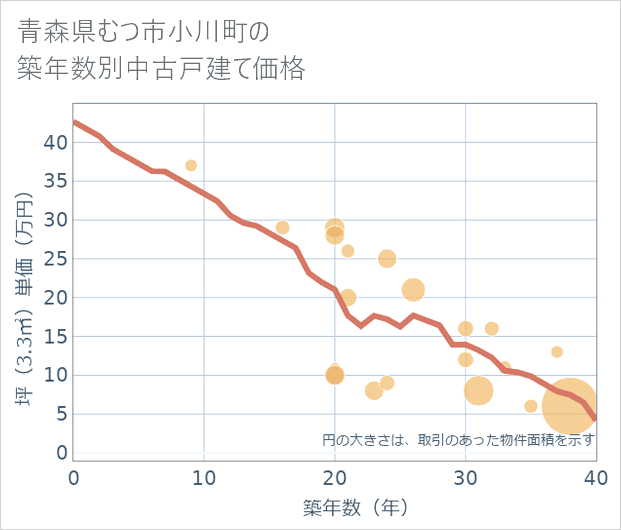 青森県むつ市小川町の築年数別の中古戸建て坪単価