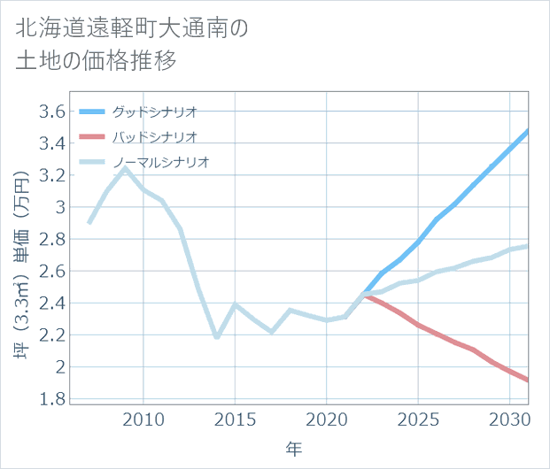 北海道遠軽町大通南の土地価格推移