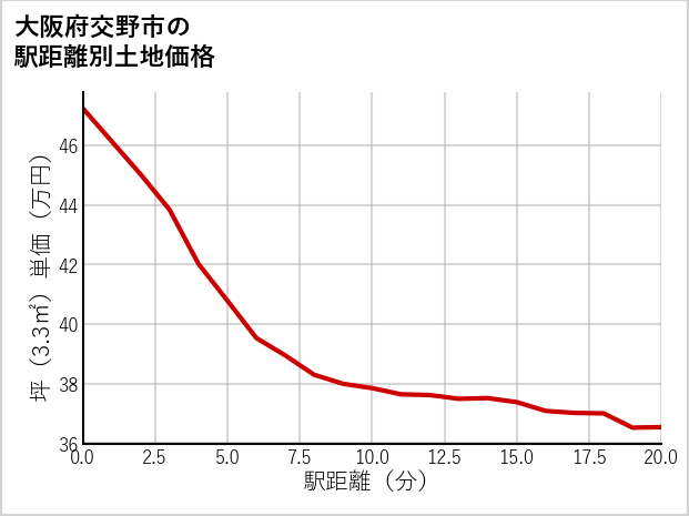 大阪府交野市星田の徒歩距離別の土地坪単価