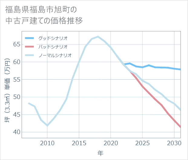 福島県福島市旭町の中古戸建て価格推移