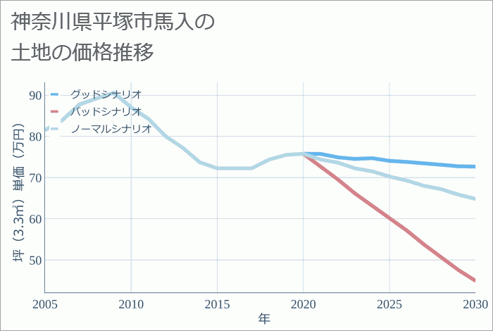 神奈川県平塚市馬入の土地価格推移