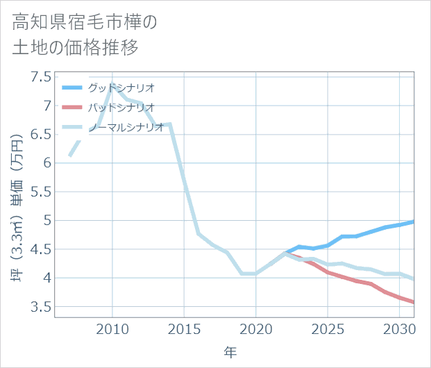 高知県宿毛市樺の土地価格推移