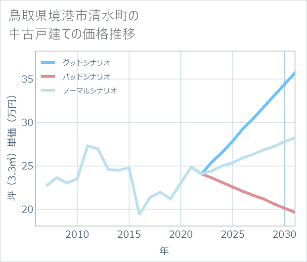 鳥取県境港市清水町の中古戸建て価格推移