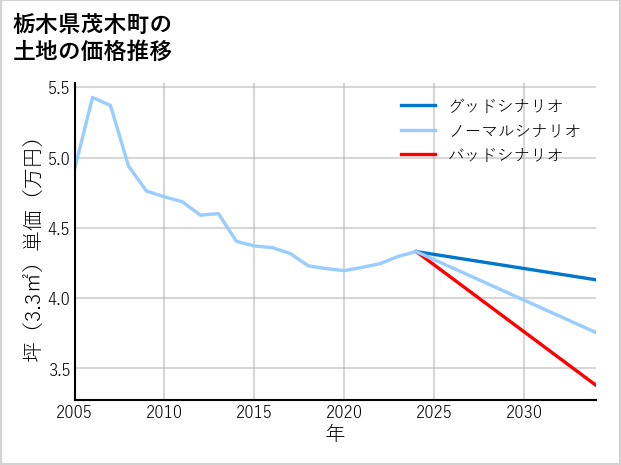 栃木県茂木町の土地価格推移