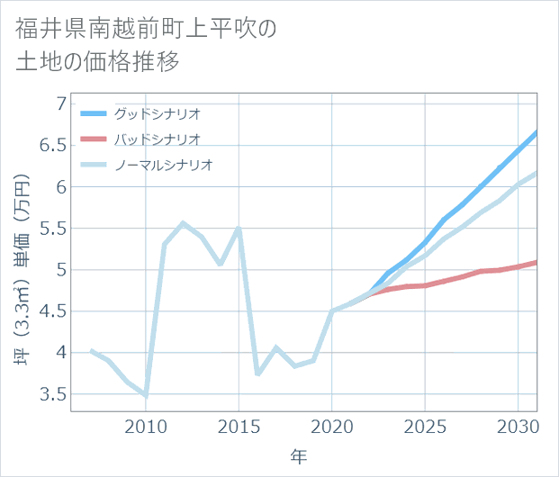 福井県南越前町上平吹の土地価格推移