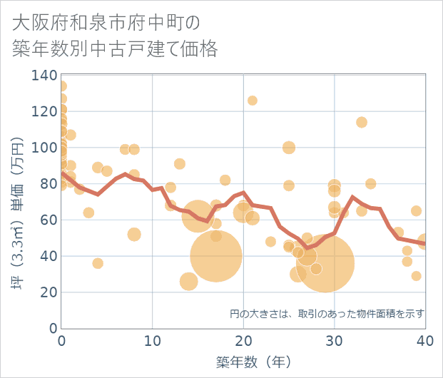 大阪府和泉市府中町の築年数別の中古戸建て坪単価