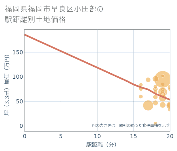 福岡県福岡市早良区小田部の徒歩距離別の土地坪単価