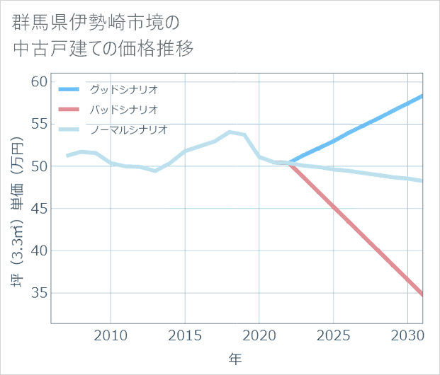群馬県伊勢崎市境の中古戸建て価格推移