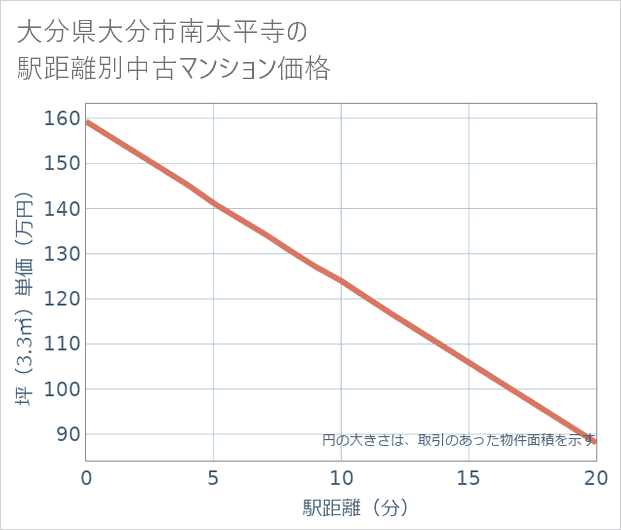 大分県大分市南太平寺の徒歩距離別の中古マンション坪単価