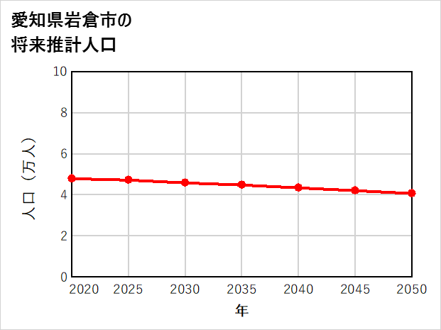 岩倉市の将来推計人口