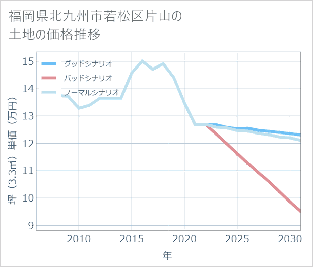 福岡県北九州市若松区片山の土地価格推移