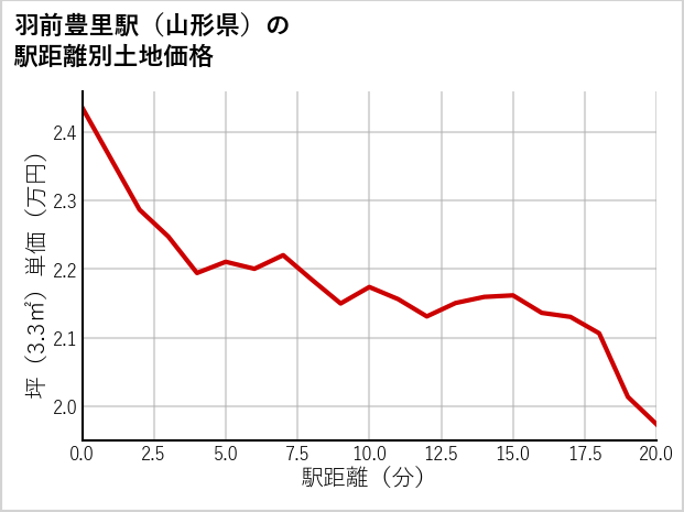 羽前豊里駅（山形県）の徒歩距離別の土地坪単価
