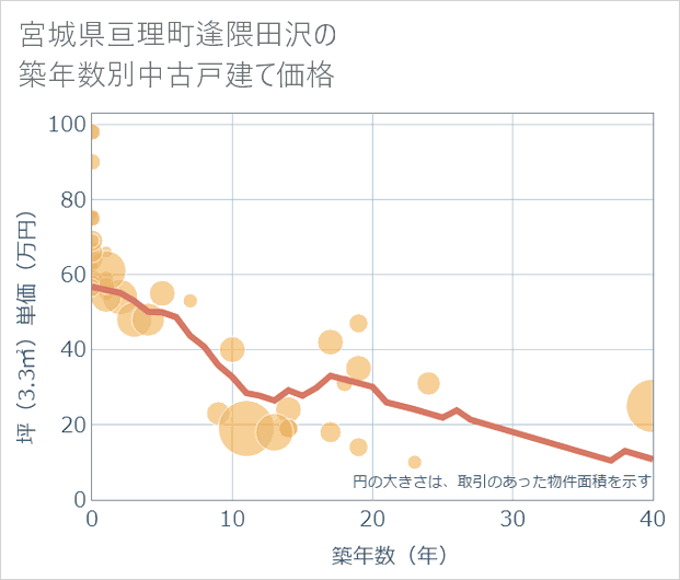宮城県亘理町逢隈田沢の築年数別の中古戸建て坪単価