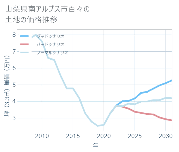 山梨県南アルプス市百々の土地価格推移