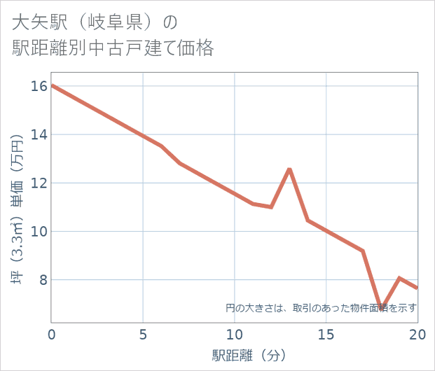 大矢駅(岐阜県)の徒歩距離別の中古戸建て坪単価