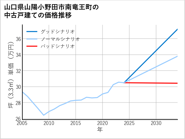 山口県山陽小野田市南竜王町の中古戸建て価格推移