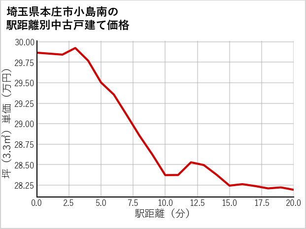 埼玉県本庄市小島南の徒歩距離別の中古戸建て坪単価