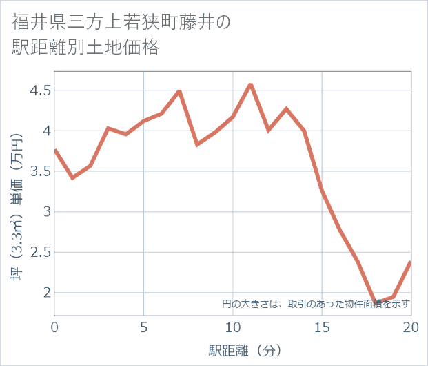 福井県若狭町藤井の徒歩距離別の土地坪単価