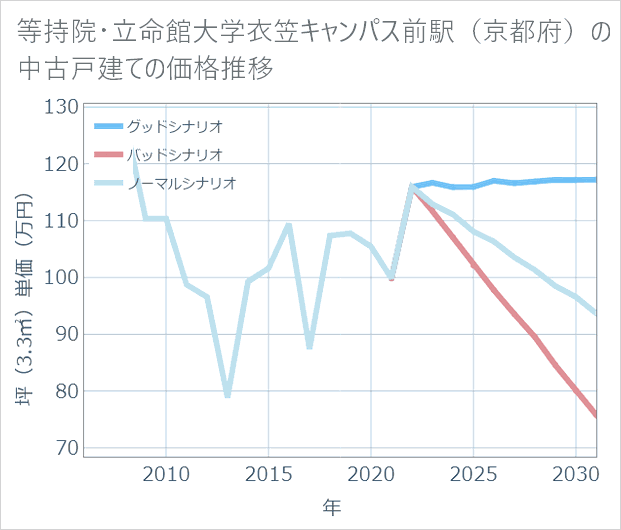等持院・立命館大学衣笠キャンパス前駅(京都府)の中古戸建て価格推移