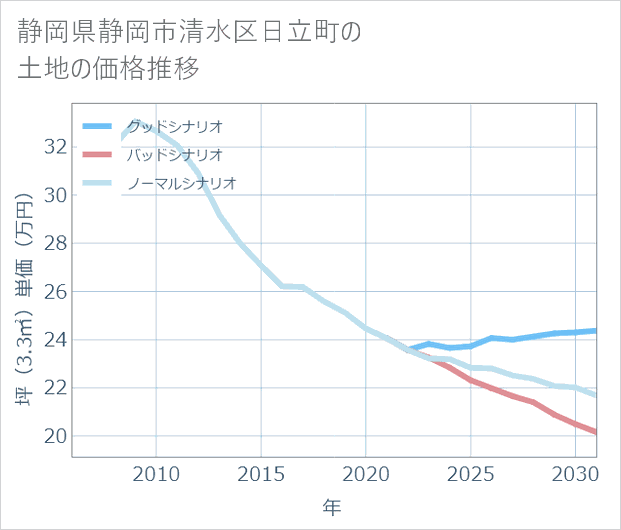静岡県静岡市清水区日立町の土地価格推移