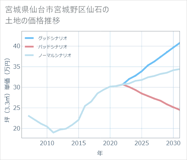 宮城県仙台市宮城野区仙石の土地価格推移