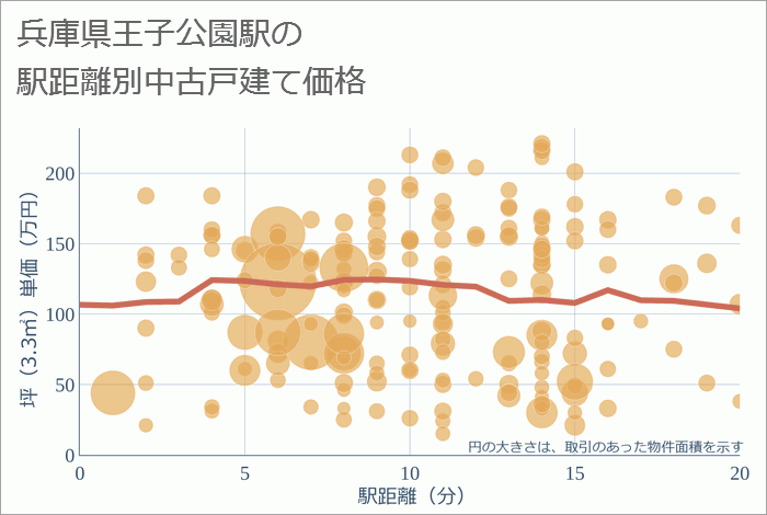 王子公園駅（兵庫県）の徒歩距離別の中古戸建て坪単価