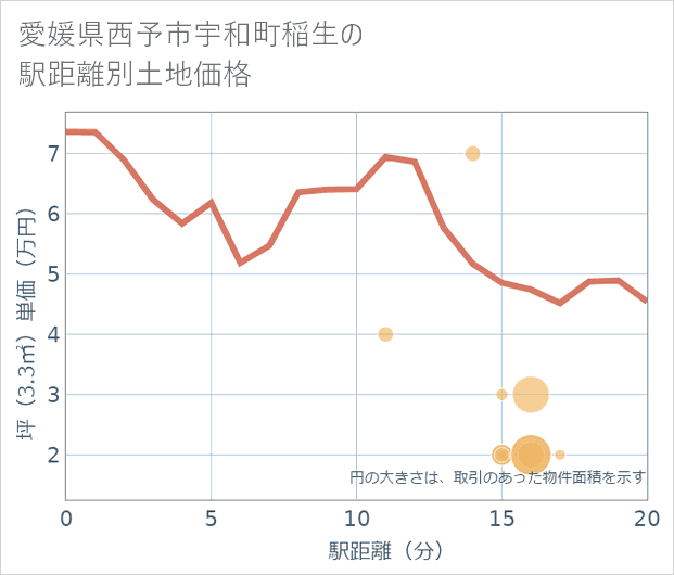 愛媛県西予市宇和町稲生の徒歩距離別の土地坪単価