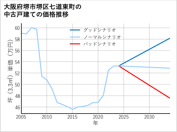 大阪府堺市堺区七道東町の中古戸建て価格推移