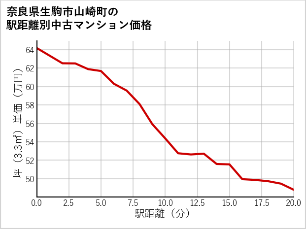奈良県生駒市山崎町の徒歩距離別の中古マンション坪単価