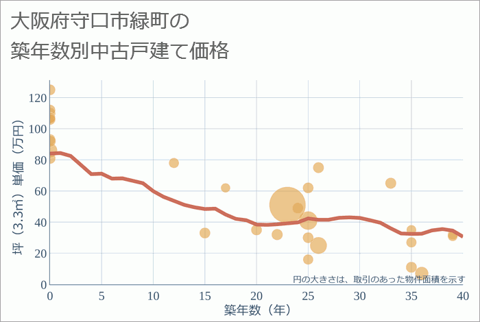 大阪府守口市緑町の築年数別の中古戸建て坪単価